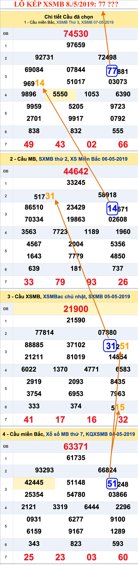 An so kep thu nhat - Lo kep XSMB 8-5-2019